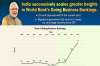 Earlier in the Ease of Doing Business Rankings released by