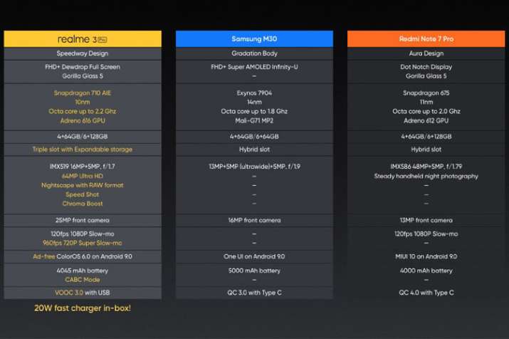 Realme 3Pro vs Samsung Galaxy M30 vs Redmi Note 7 Pro: How Realme 3 Pro fairs against the competitio